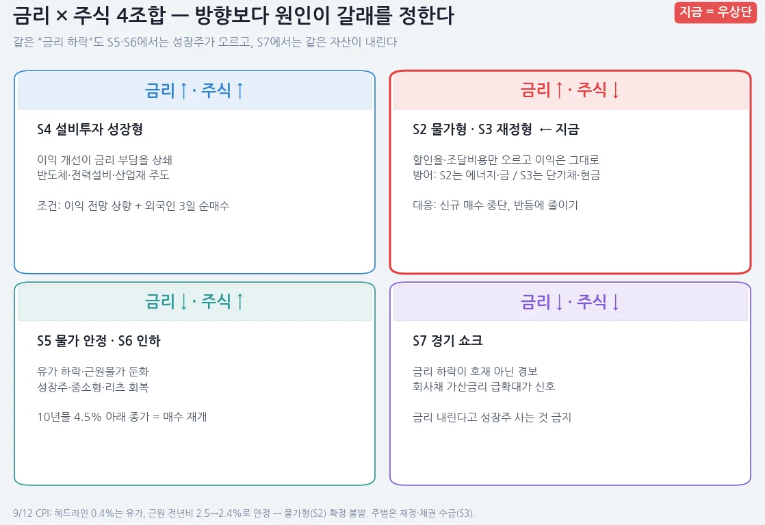 금리×주식 4조합 매트릭스 — 금리↑주식↑ S4, 금리↑주식↓ S2·S3(지금), 금리↓주식↑ S5·S6, 금리↓주식↓ S7
