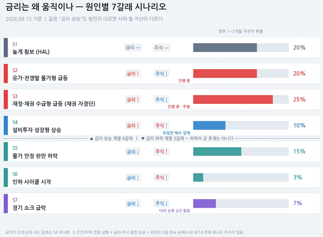 원인별 7갈래 시나리오 — S1 횡보 20%, S2 물가형 20%, S3 재정형 25%, S4 성장형 10%, S5 안정 15%, S6 인하 3%, S7 쇼크 7%