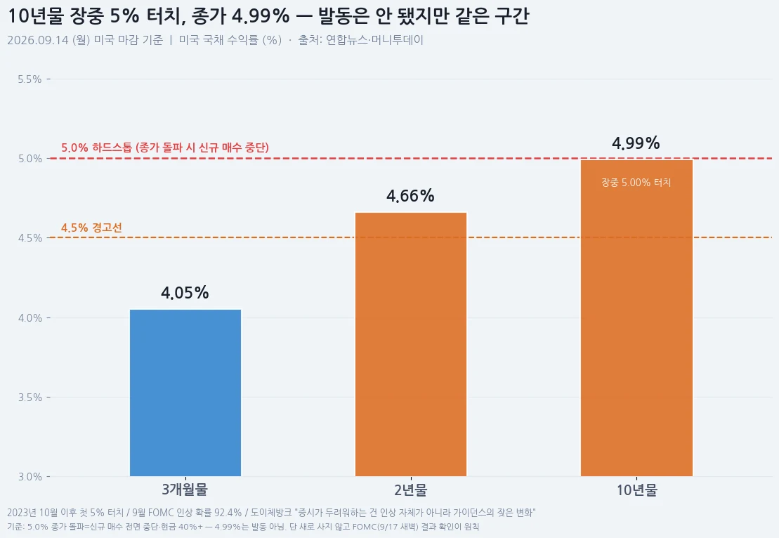 미국 국채 수익률 — 3개월물 4.05%, 2년물 4.66%, 10년물 4.99%와 4.5% 경고선·5.0% 기준선 표시