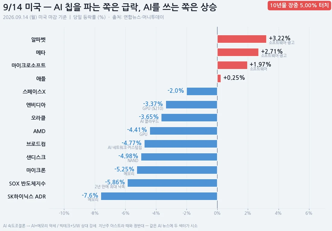9월 14일 미국 시장 등락률 — 알파벳 +3.22%, 메타 +2.71%, 마이크로소프트 +1.97%, 애플 +0.25%, 스페이스X -2.0%, 엔비디아 -3.37%, 오라클 -3.65%, AMD -4.41%, 브로드컴 -4.77%, 샌디스크 -4.98%, 마이크론 -5.25%, SOX -5.86%, SK하이닉스 ADR -7.6%