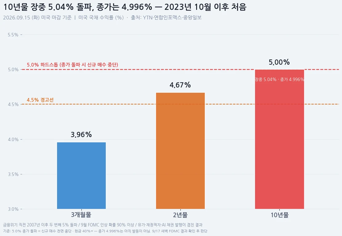미국 국채 수익률 — 10년물 장중 5.04%, 종가 4.996%와 4.5% 경고선·5.0% 기준선 표시