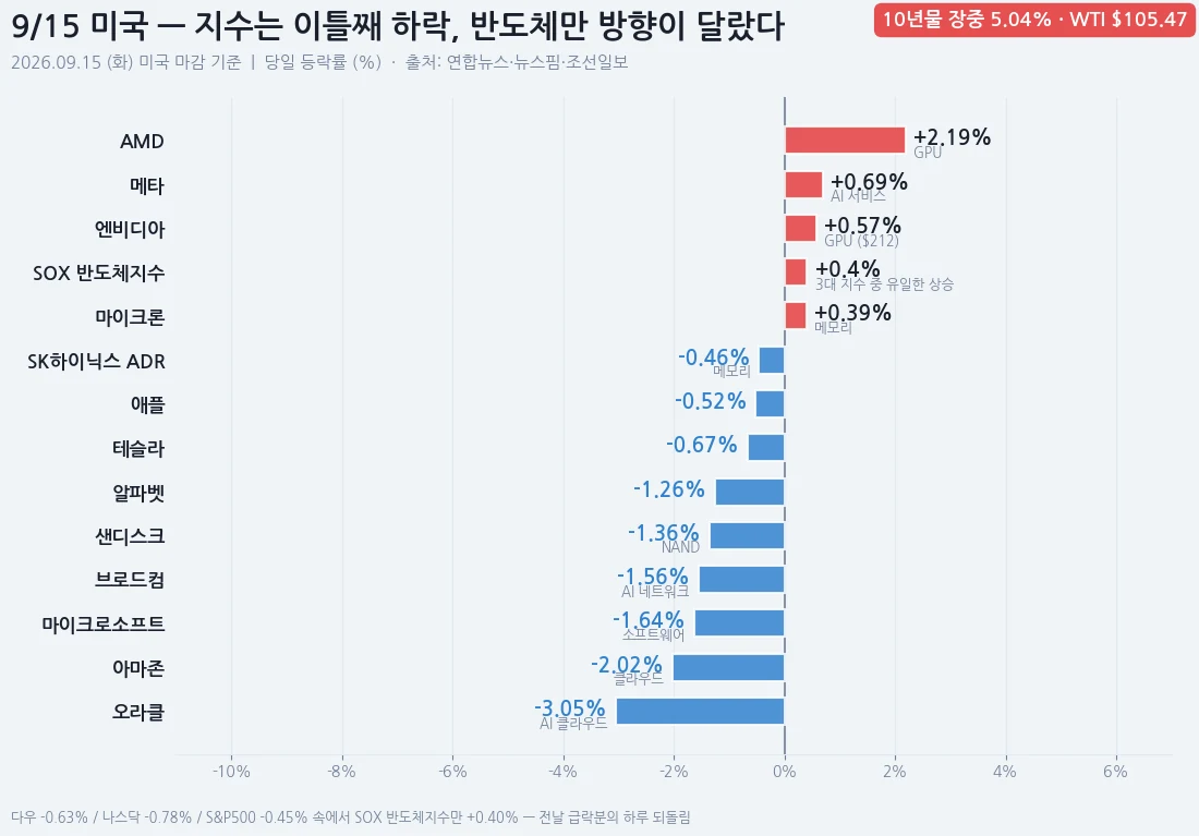9월 15일 미국 시장 등락률 — AMD +2.19%, 엔비디아 +0.57%, SOX +0.40%, 마이크론 +0.39%, S&P500 -0.45%, 다우 -0.63%, 나스닥 -0.78%, 브로드컴 -1.56%, 아마존 -2.02%, 오라클 -3.05%