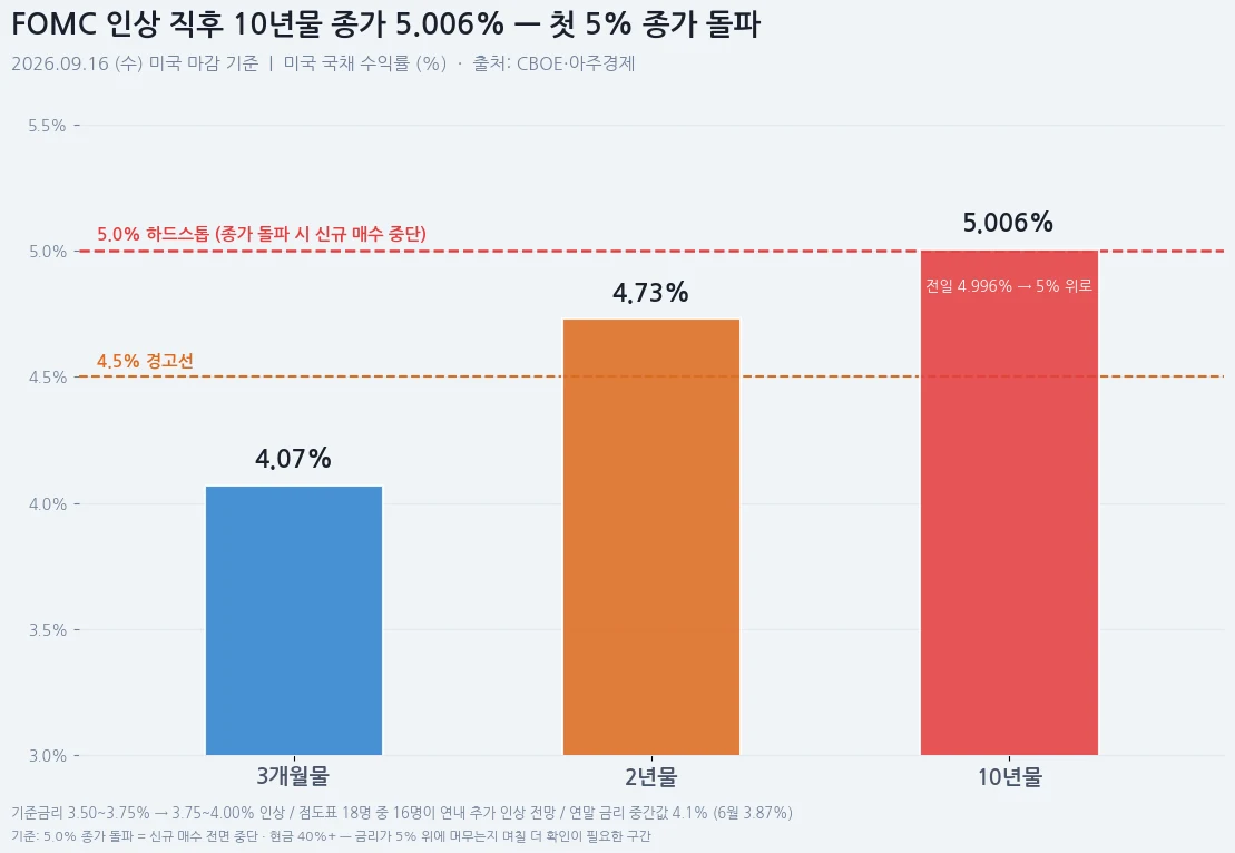 미국 국채 수익률 — 10년물 종가 5.006%, 2년물 4.73%, 3개월물 4.07%와 4.5% 경고선·5.0% 기준선 표시