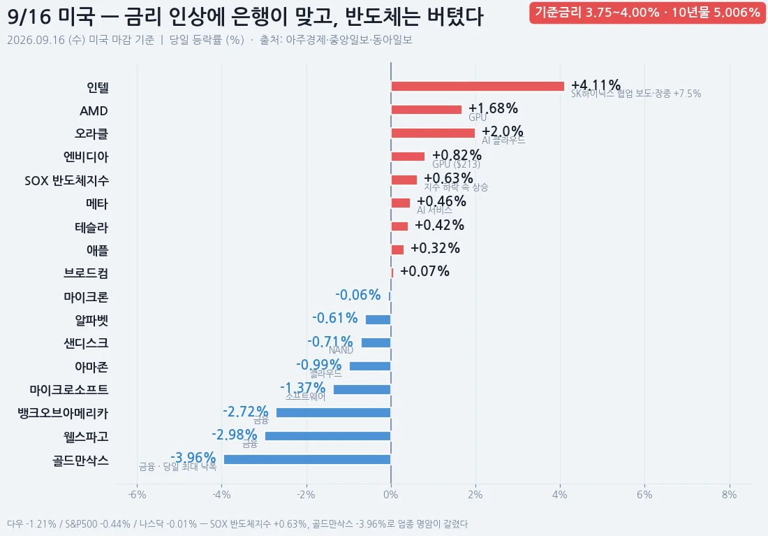 9월 16일 미국 시장 등락률 — AMD +1.68%, 엔비디아 +0.82%, SOX +0.63%, 메타 +0.46%, 테슬라 +0.42%, 애플 +0.32%, 나스닥 -0.01%, S&P500 -0.44%, 알파벳 -0.61%, 아마존 -0.99%, 다우 -1.21%, 마이크로소프트 -1.37%, 뱅크오브아메리카 -2.72%, 웰스파고 -2.98%, 골드만삭스 -3.96%