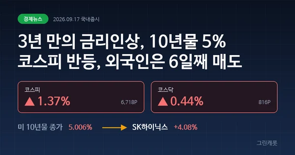 3년 만의 금리인상, 10년물 5% 종가 돌파와 코스피 반등