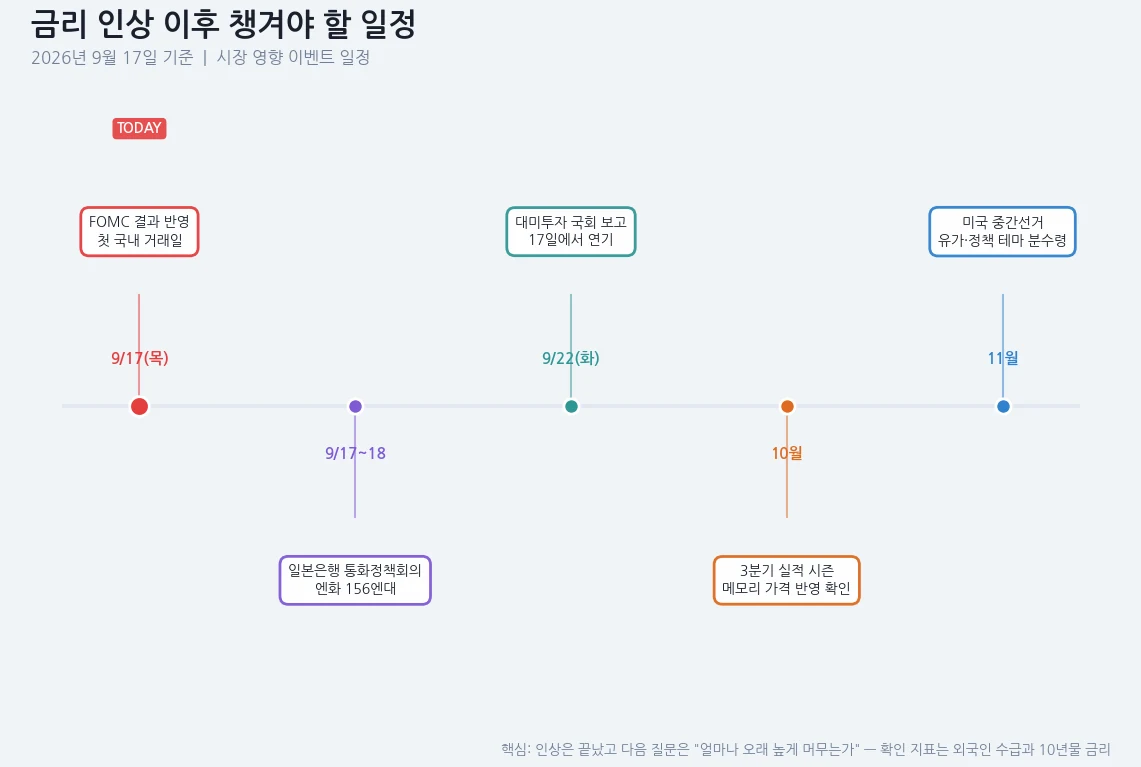 주요 이벤트 타임라인 — 9/17 FOMC 결과 반영 첫 국내 거래일, 9/17~18 일본은행 통화정책회의, 9/22 대미투자 국회 보고, 10월 3분기 실적 시즌, 11월 미국 중간선거
