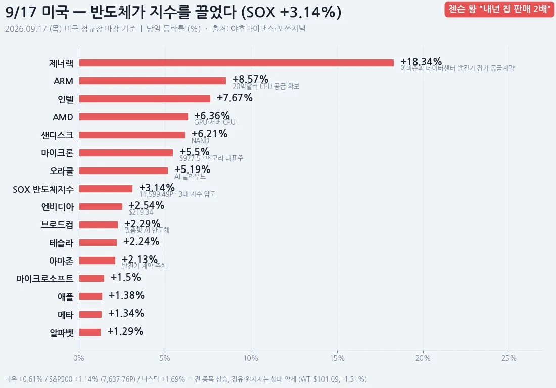 9월 17일 미국 시장 종목별 등락률 — 제너랙 +18.34%, ARM +8.57%, 인텔 +7.67%, AMD +6.36%, 샌디스크 +6.21%, 마이크론 +5.50%, 오라클 +5.19%, SOX +3.14%, 엔비디아 +2.54%, 브로드컴 +2.29%, 테슬라 +2.24%, 아마존 +2.13%, 애플 +1.38%