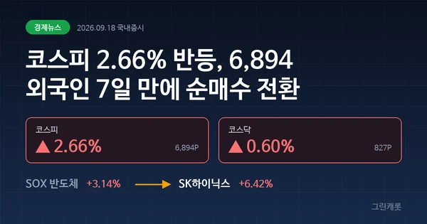 코스피 2.66% 반등, 외국인 7일 만에 순매수 전환