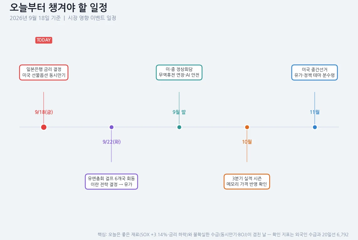 주요 이벤트 타임라인 — 9/18 일본은행 금리결정과 미국 선물옵션 동시만기, 9/22 유엔총회와 트럼프-걸프 6개국 회동, 9월 말 미중 정상회담, 10월 3분기 실적 시즌, 11월 미국 중간선거