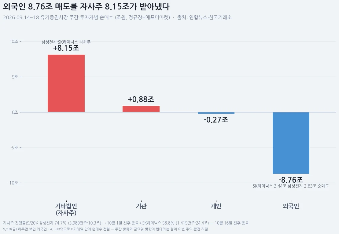 주간 투자자별 수급과 자사주 매입 진행률 — 외국인 -8조 7,627억, 기타법인 +8조 1,490억, 기관 +8,799억, 개인 -2,713억, 삼성전자 진행률 74.7%, SK하이닉스 58.8%
