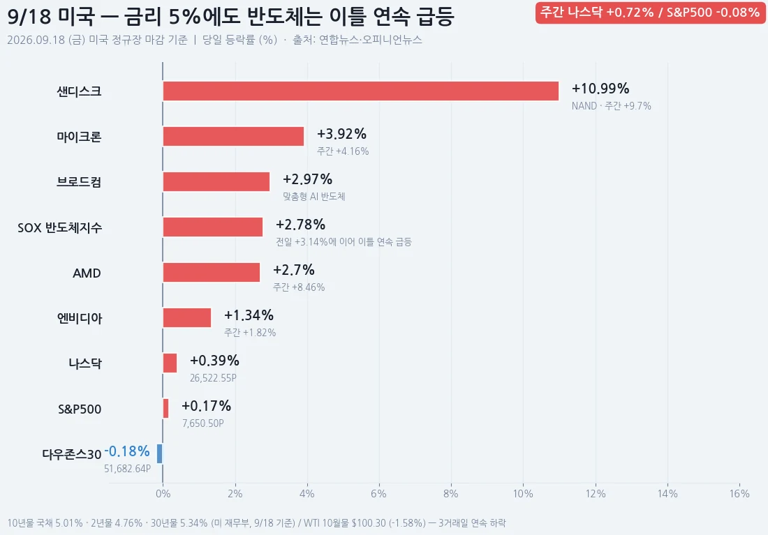 9월 18일 미국 반도체·기술주 등락률 — 샌디스크 +10%대, 마이크론 +3.92%, 브로드컴 +2.97%, SOX +2.78%, AMD +2.70%, 엔비디아 +1.34%, 나스닥 +0.39%, S&P500 +0.17%, 다우 -0.18%