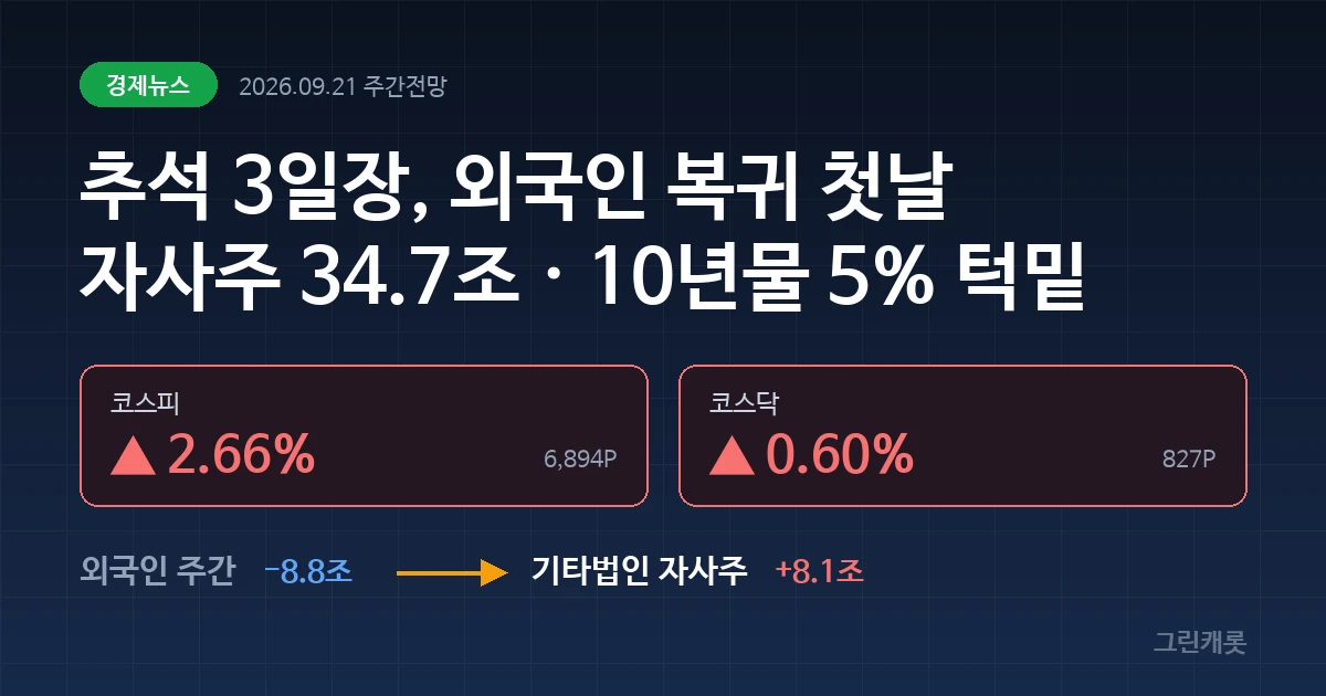 짙은 네이비 배경에 코스피 +2.66%와 코스닥 +0.60%가 표시된 커버 이미지