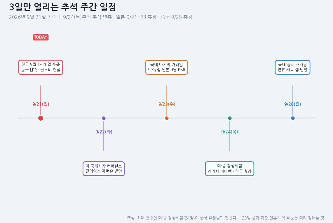이번 주 이벤트 타임라인 — 9/21 한국 1~20일 수출과 중국 LPR, 9/22 미국 국채시장 컨퍼런스, 9/23 국내 증시 마지막 거래일과 글로벌 PMI, 9/24 미중 정상회담과 장기채 바이백, 9/28 국내 증시 재개장