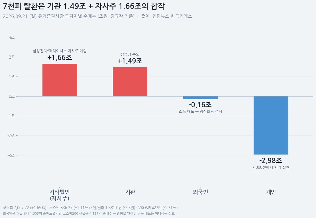9월 21일 유가증권시장 투자자별 순매수 인포그래픽. 기타법인과 기관이 각 1조원 이상 순매수, 개인이 약 3조원 순매도