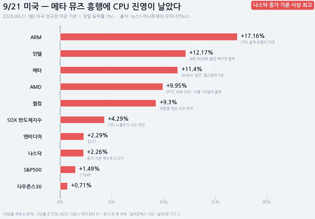 9월 21일 미국 증시 주요 종목 등락률 인포그래픽. ARM, 인텔, 메타, AMD가 10% 안팎 급등하고 엔비디아와 마이크론은 2%대 상승