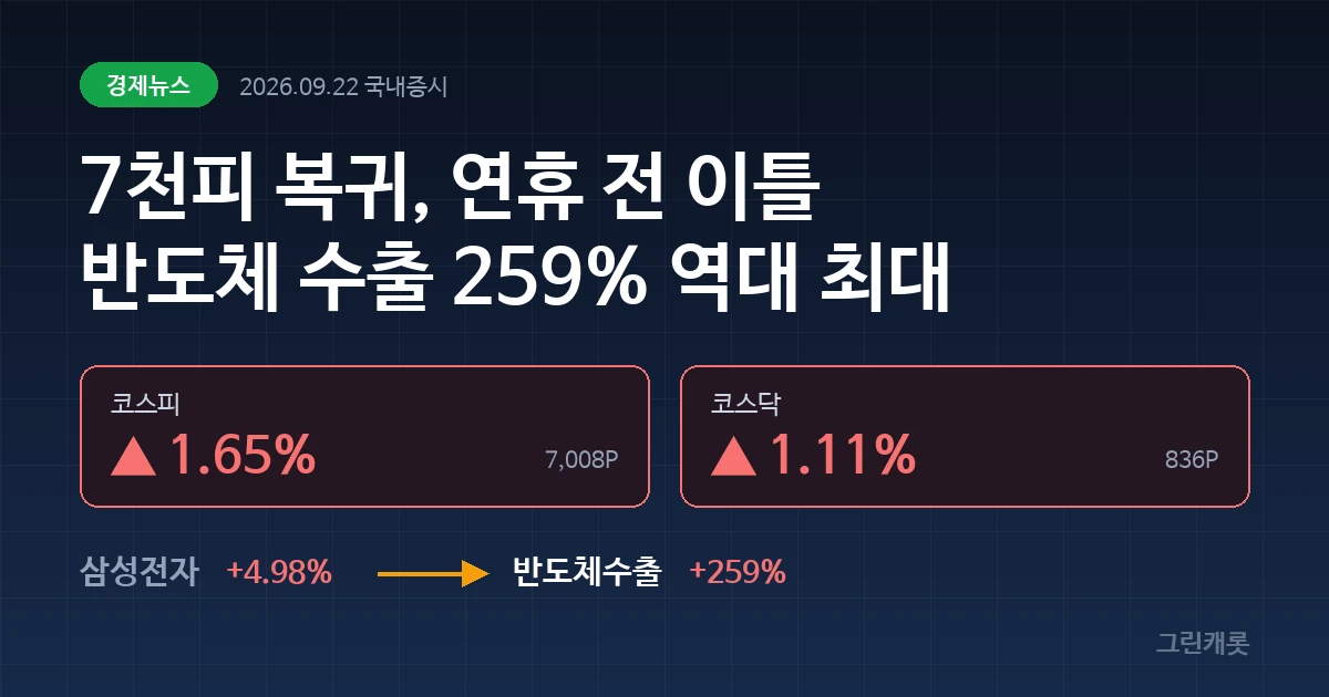 짙은 네이비 배경에 코스피 +1.65%와 코스닥 +1.11%가 표시된 커버 이미지