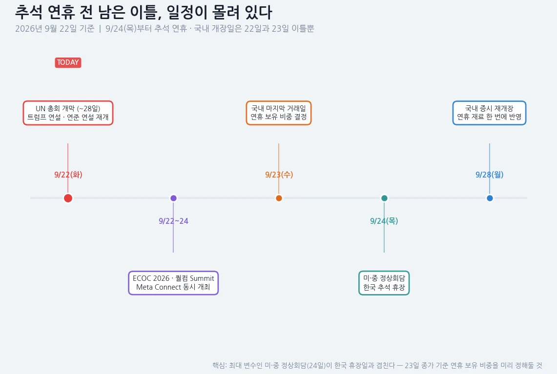 추석 연휴 전후 주요 일정 타임라인. 9월 22일 UN 총회 트럼프 연설, 23일 국내 마지막 거래일, 24일 미중 정상회담(한국 휴장), 28일 재개장