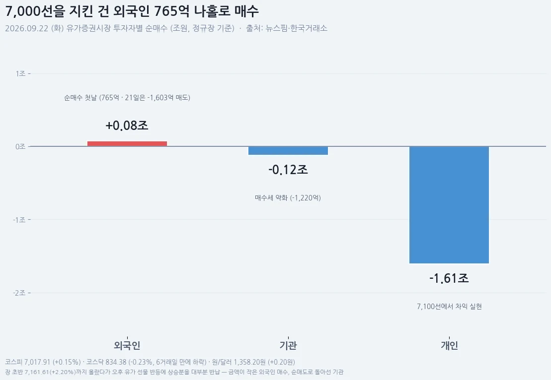 9월 22일 투자자별 순매수 동향 — 코스피 외국인 +765억, 기관 -1,220억, 개인 -1조 6,069억