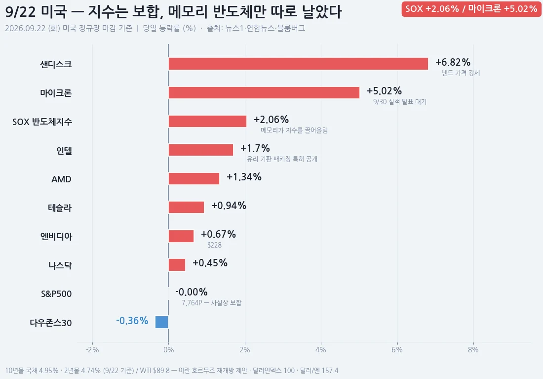 9월 22일 미국 시장 주요 종목 등락률 — 샌디스크 +6.82%, 마이크론 +5.02%, SOX +2.06%, 인텔 +1.70%, AMD +1.34%, 엔비디아 +0.67%, 나스닥 +0.45%, 다우 -0.36%, 메타 -0.63%, 마이크로소프트 -0.70%, 알파벳 -1.07%, 아마존 -1.32%