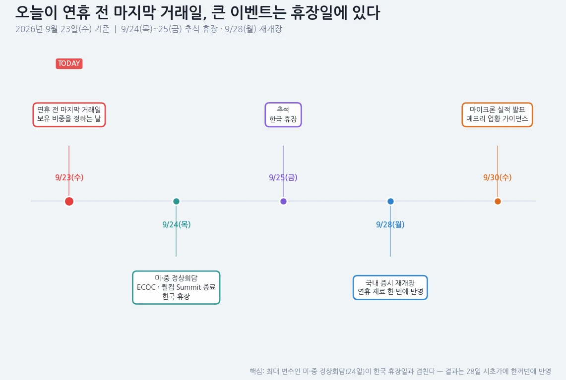 추석 연휴 전후 주요 일정 타임라인 — 9/23 연휴 전 마지막 거래일, 9/24 미중 정상회담과 휴장, 9/25 추석, 9/28 재개장, 9/30 마이크론 실적