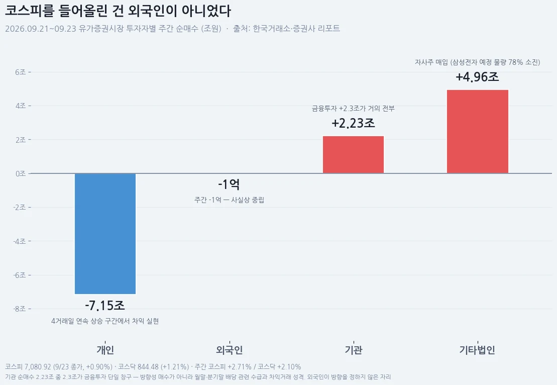 9월 21~23일 유가증권시장 투자자별 주간 순매수