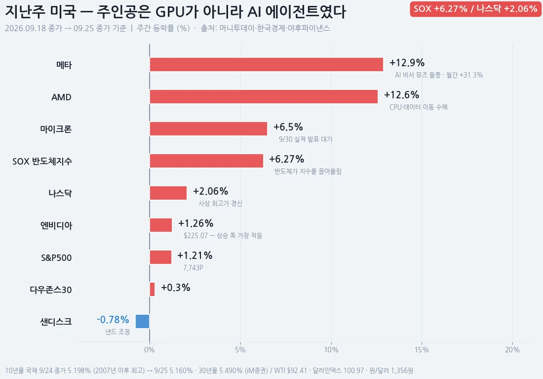 지난주 미국 시장 주요 종목·지수 주간 등락률 — 메타 +12.9%, AMD +12.6%, 마이크론 +6.5%, 엔비디아 +1.3%, 샌디스크 -0.8%