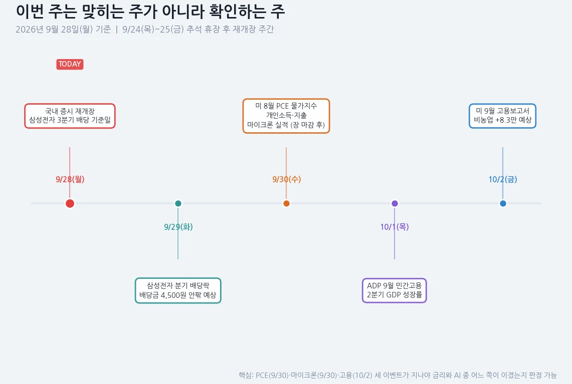 2026년 9월 28일 주간 주요 일정 타임라인