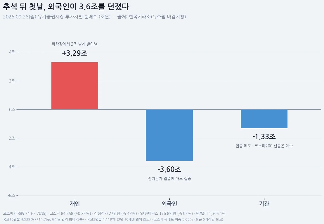 9월 28일 유가증권시장 투자자별 순매수 — 개인 +3.29조, 외국인 -3.60조, 기관 -1.33조