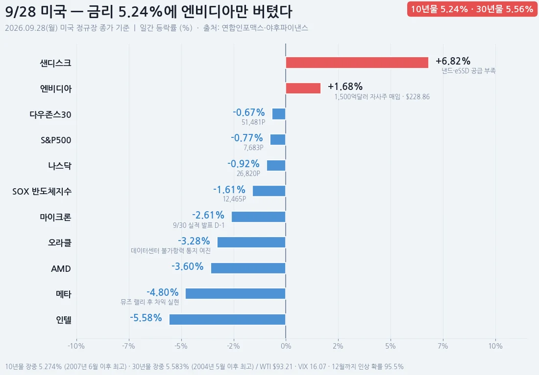 9월 28일 미국 주요 지수·종목 등락률 — 샌디스크 +6.82%, 엔비디아 +1.68%, 인텔 -5.58%