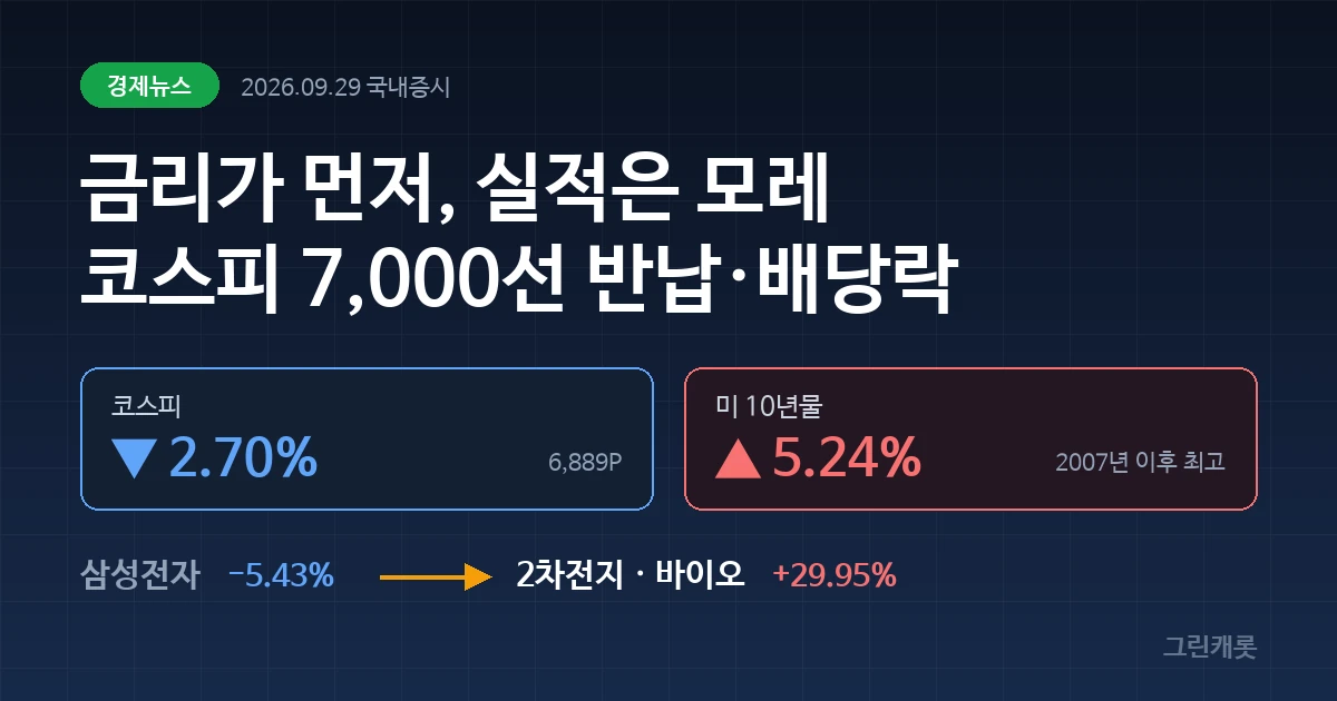 짙은 네이비 배경에 코스피 -2.70%와 미국 10년물 5.24%가 표시된 커버 이미지