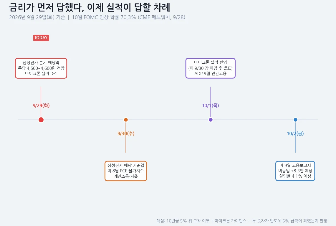 2026년 9월 29일 기준 이번 주 남은 주요 일정 타임라인
