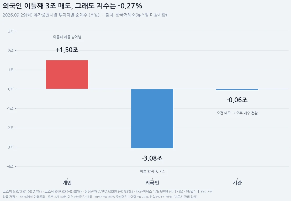 9월 29일 유가증권시장 투자자별 순매수 — 개인 +1.50조, 외국인 -3.08조, 기관 -0.06조
