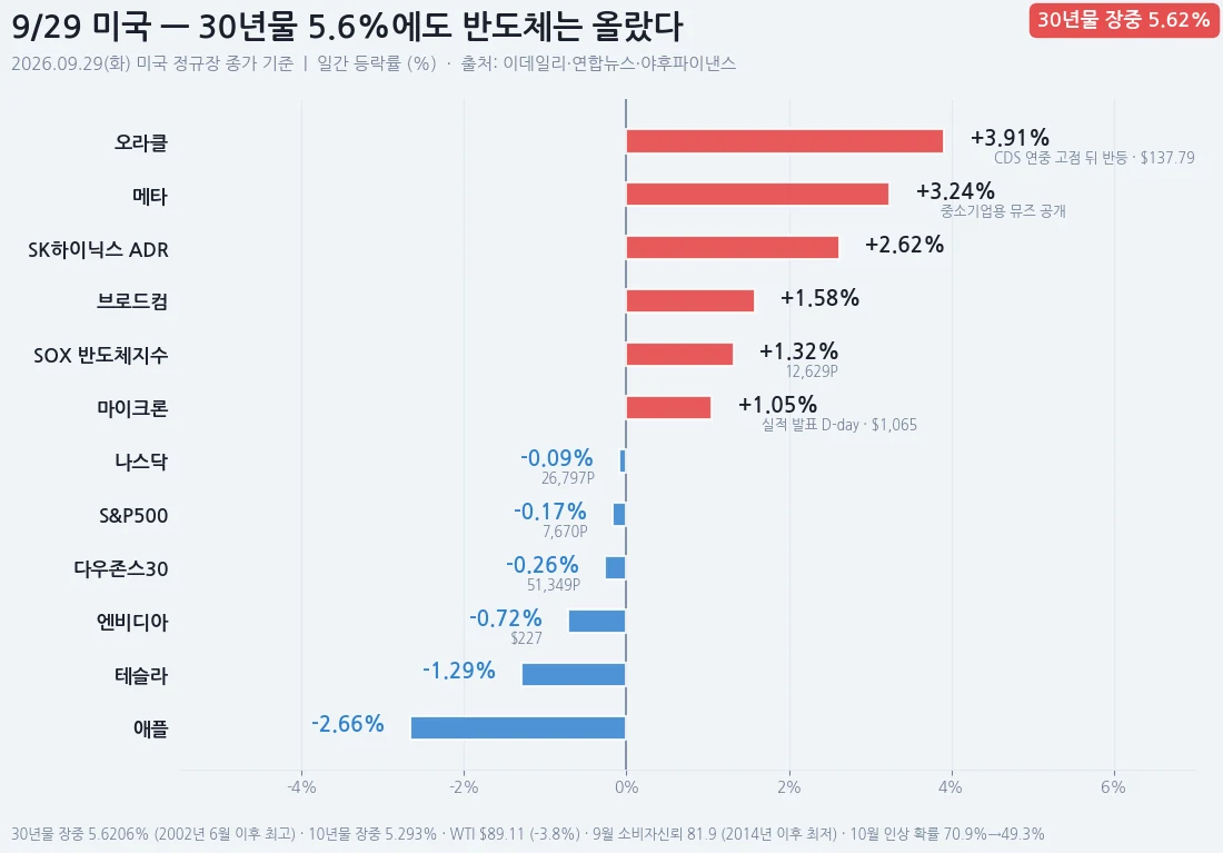 9월 29일 미국 주요 지수·종목 등락률 — 오라클 +3.91%, 메타 +3.24%, FICO -26.5%