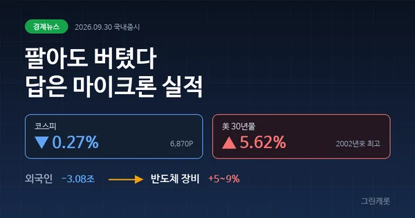오늘주식시황 코스피 6870 아래꼬리, 마이크론 D-day