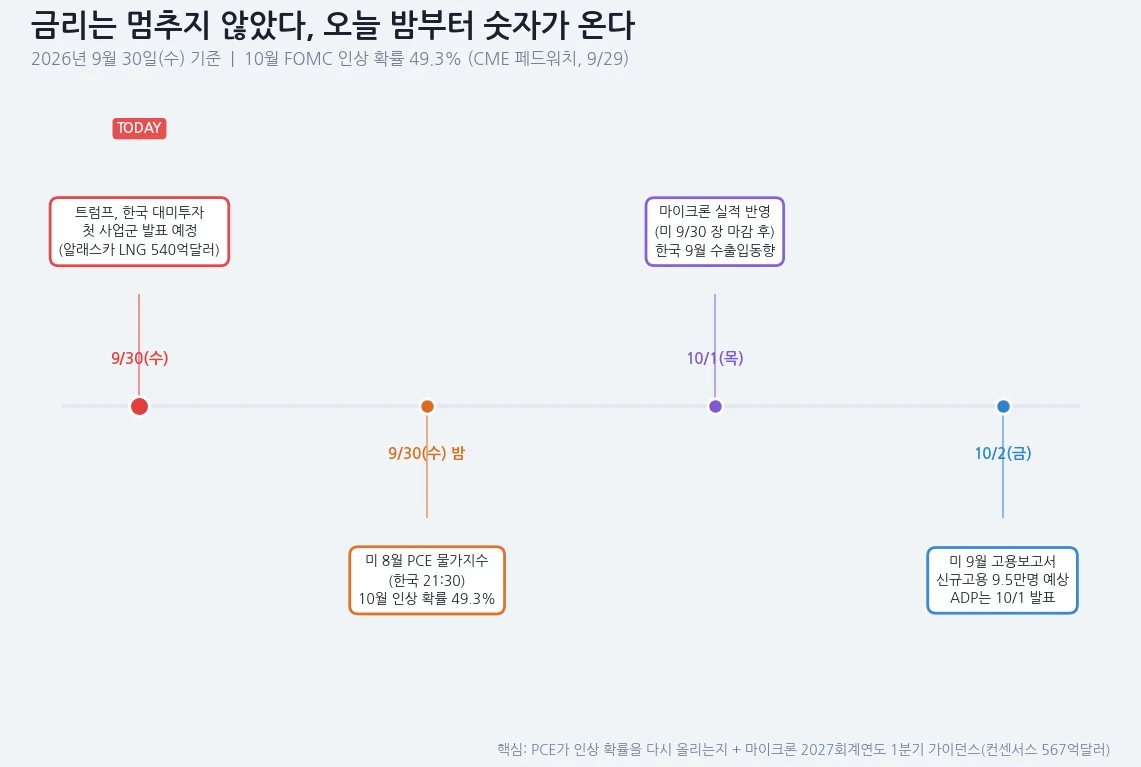 2026년 9월 30일 기준 이번 주 남은 주요 일정 타임라인