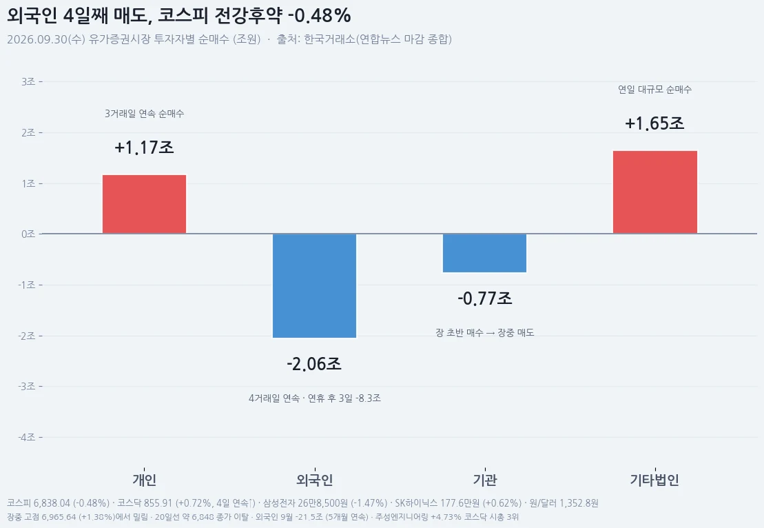 9월 30일 유가증권시장 투자자별 순매수와 코스피 흐름 인포그래픽