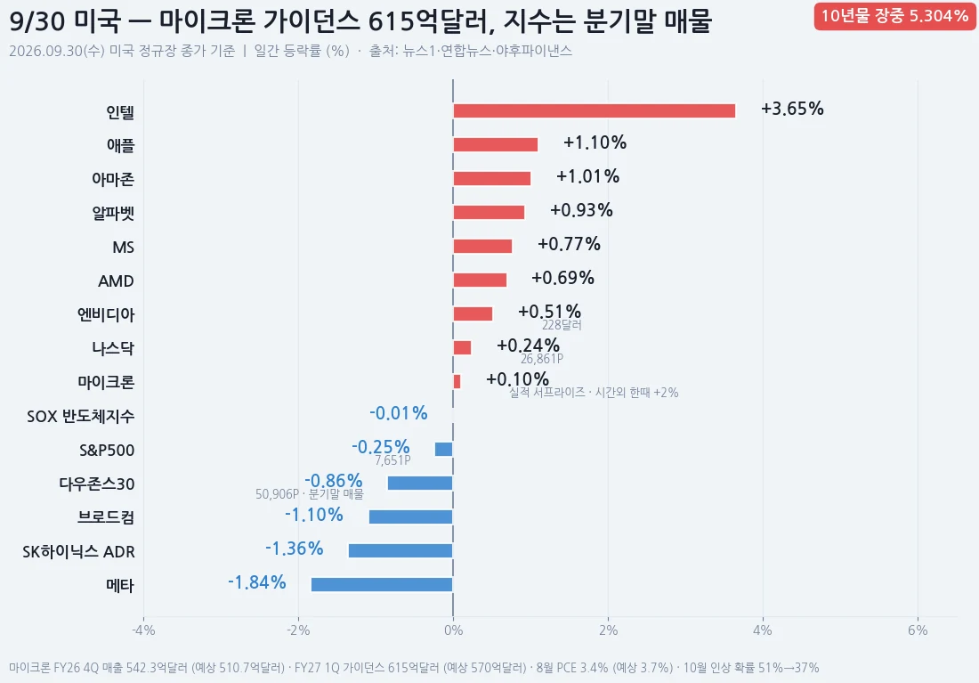 마이크론 실적과 9월 30일 미국 주요 종목 등락 인포그래픽