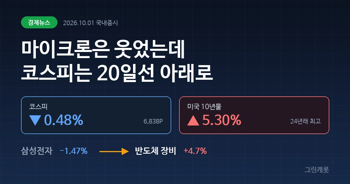 짙은 네이비 배경에 코스피 -0.48%와 미국 10년물 5.30%가 표시된 커버 이미지