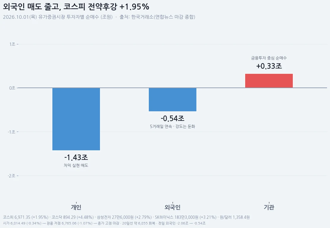 10월 1일 유가증권시장 투자자별 순매수 막대그래프. 개인 -1조4,306억원, 외국인 -5,442억원, 기관 +3,345억원