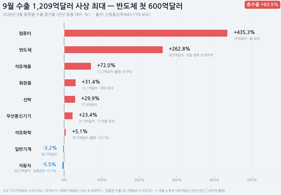 9월 품목별 수출 증가율 막대그래프. 컴퓨터 +435.3%, 반도체 +262.8%가 가장 높다
