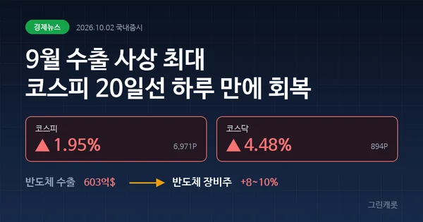 9월수출 1209억달러 사상 최대, 코스피 6971 반등