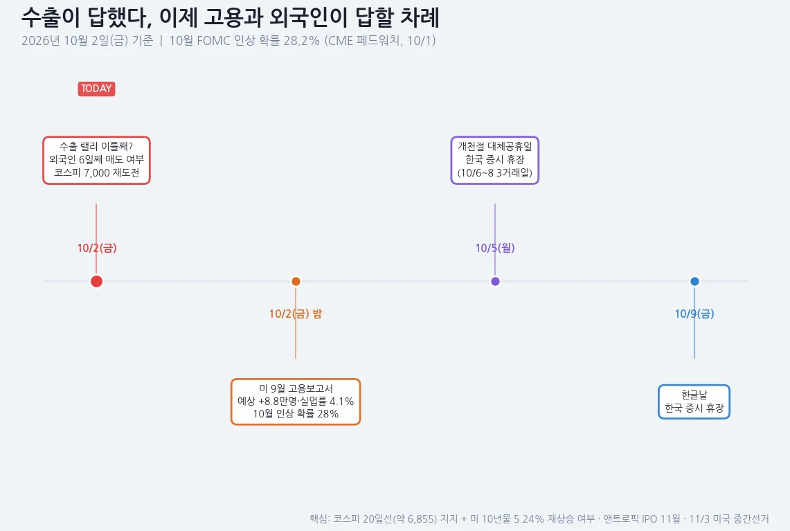 10월 첫째 주 주요 일정 표. 10월 2일 고용보고서, 5일과 9일 한국 증시 휴장
