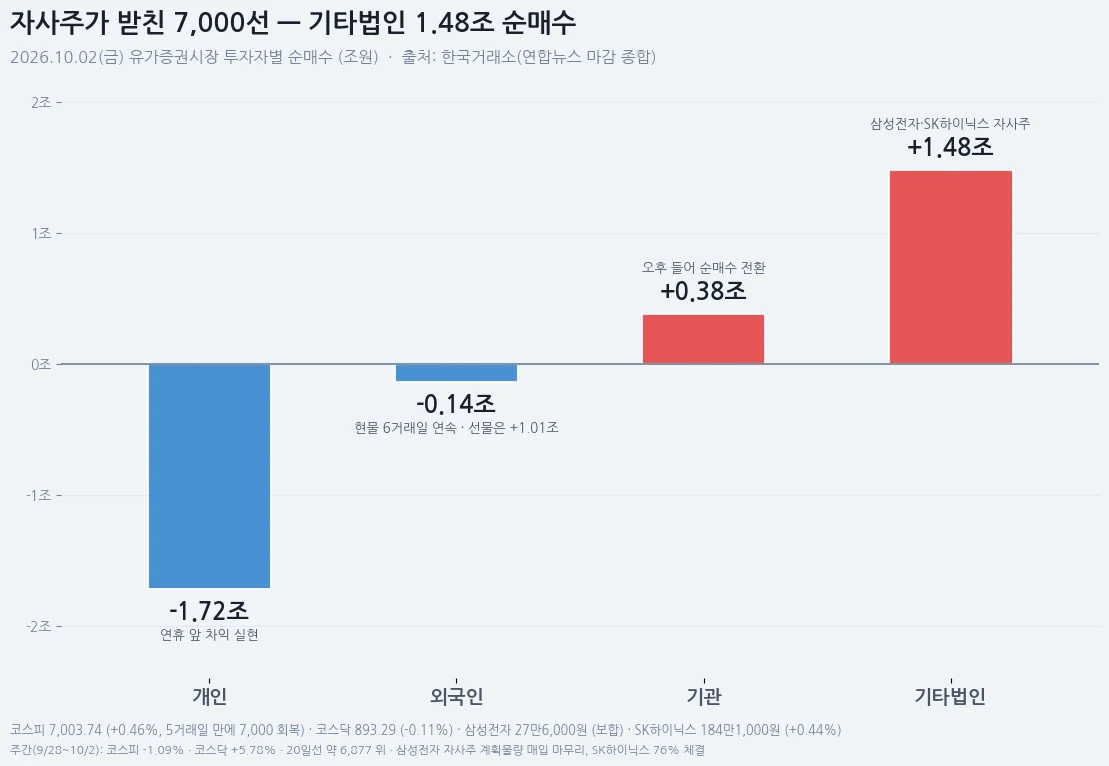 10월 2일 유가증권시장 투자자별 순매수 막대그래프. 기타법인 +1조4,830억원, 개인 -1조7,205억원