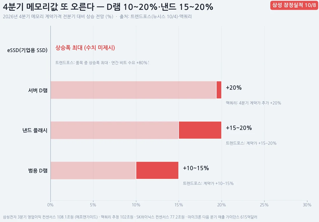 4분기 메모리 계약가격 상승 전망 범위 막대. 범용 D램 10~15%, 서버 D램 20%, 낸드 15~20%