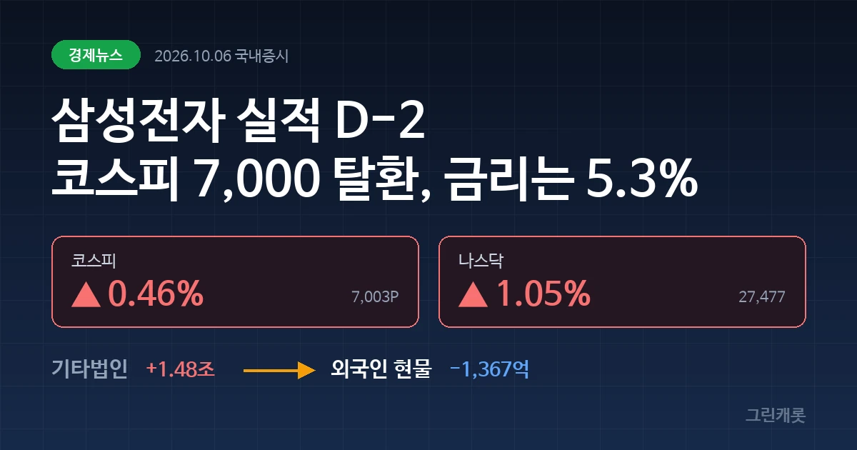 짙은 네이비 배경에 코스피 +0.46%와 나스닥 사상 최고가 표시된 커버 이미지