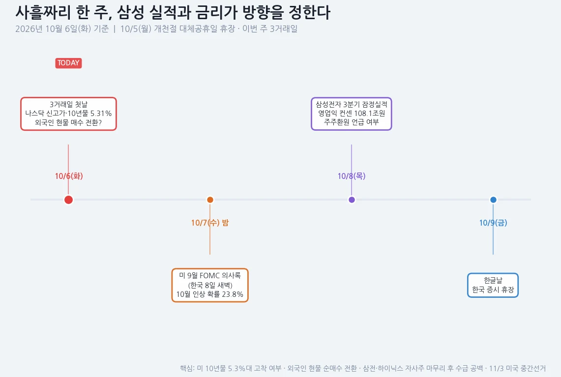 10월 둘째 주 주요 일정 표. 7일 FOMC 의사록, 8일 삼성전자 잠정실적, 9일 휴장
