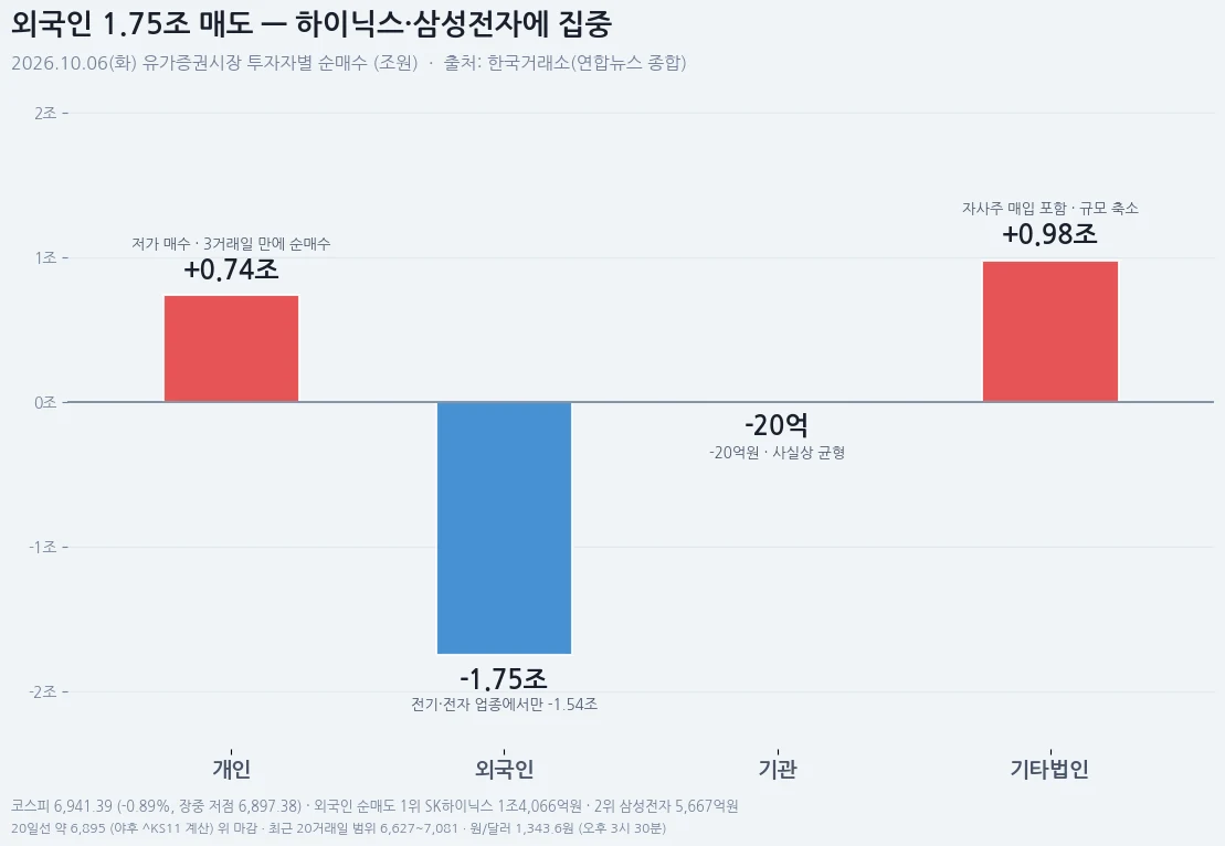 10월 6일 유가증권시장 투자자별 순매수 막대그래프. 외국인 -1조7,507억원, 기타법인 +9,793억원, 개인 +7,421억원