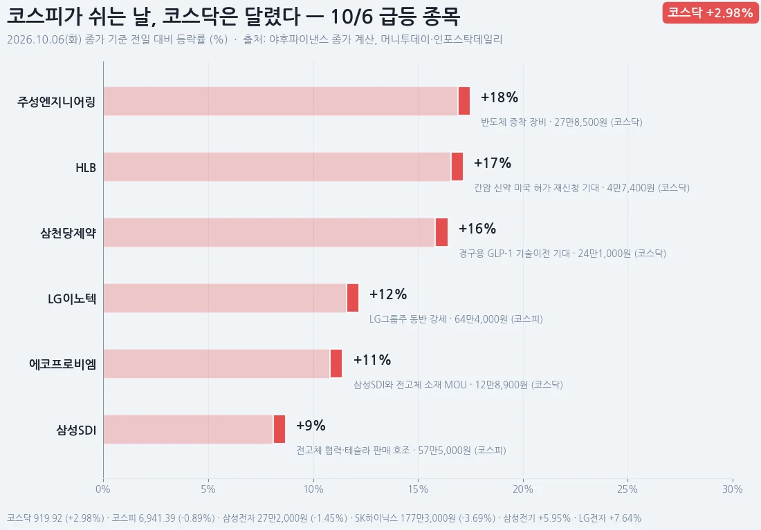 10월 6일 급등 종목 막대그래프. 주성엔지니어링 +17.51%, HLB +17.18%, 삼천당제약 +16.43%