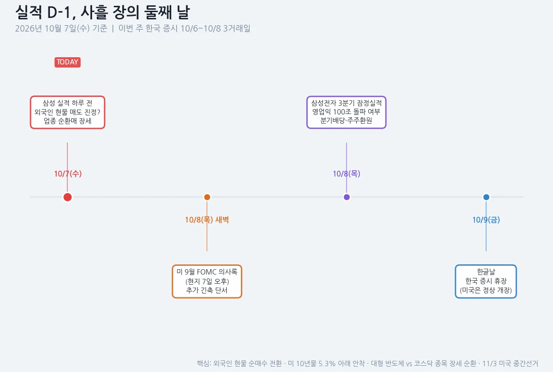 10월 둘째 주 남은 일정 표. 8일 FOMC 의사록과 삼성전자 잠정실적, 9일 한글날 휴장