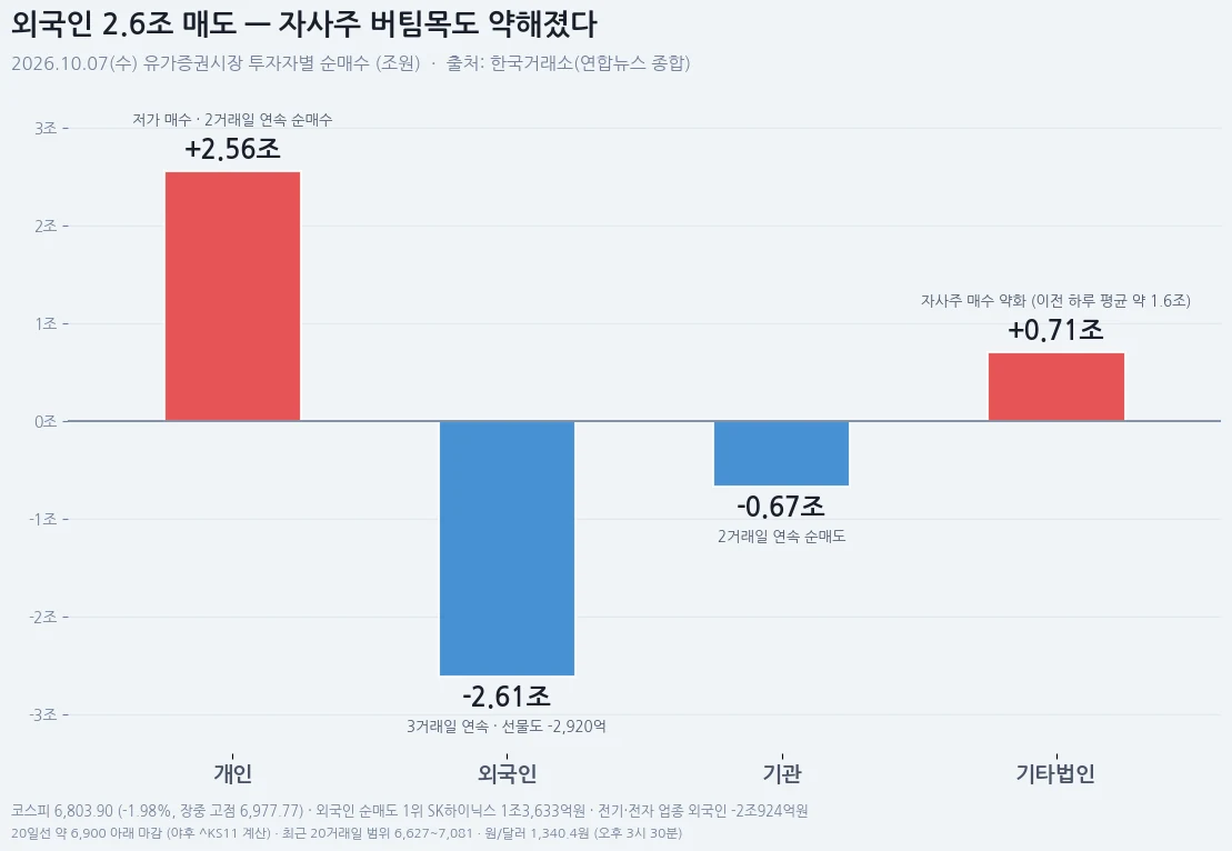 10월 7일 유가증권시장 투자자별 순매수 막대그래프. 개인 +2조5,570억원, 외국인 -2조6,087억원, 기관 -6,684억원, 기타법인 +7,090억원